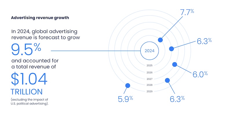 Ad revenue growth