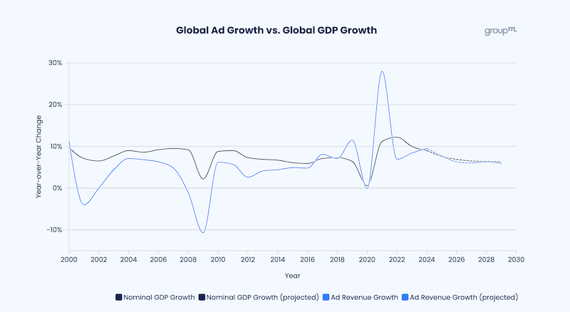 Global AD growth vs Global GDP growth