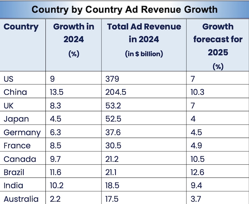 Growth rates in ad revenues country by country