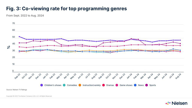 Nielsen data