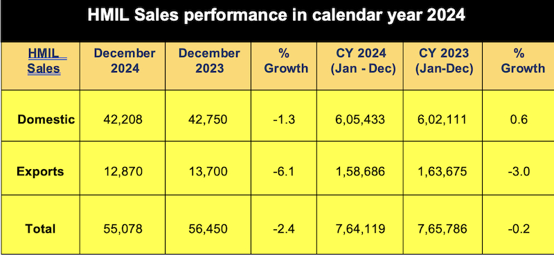 HMIL Sales performance