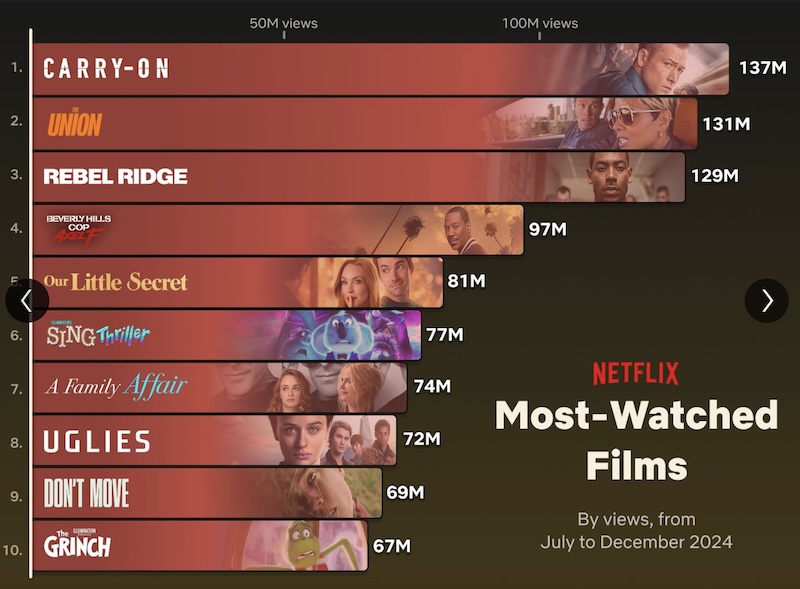 most watched films