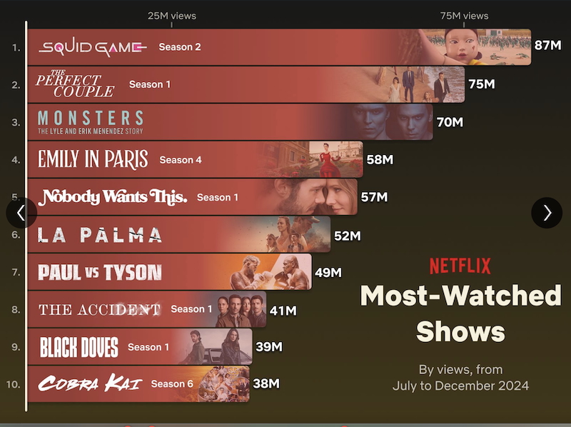 most watched shows