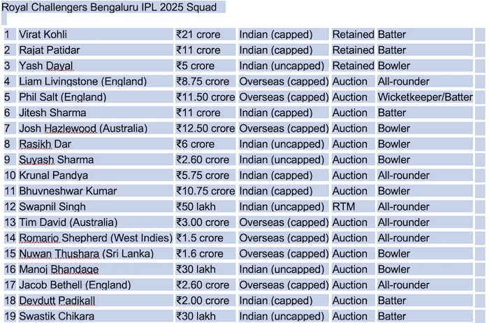 Royal Challengers Bengaluru