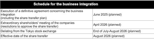 schedule for biz integration