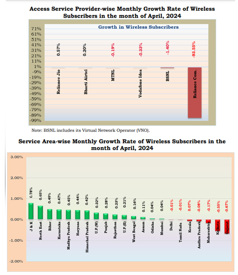 Access Service Provider-wise Monthly