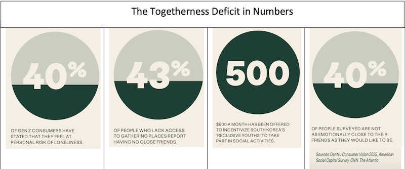 The togetherness deficit