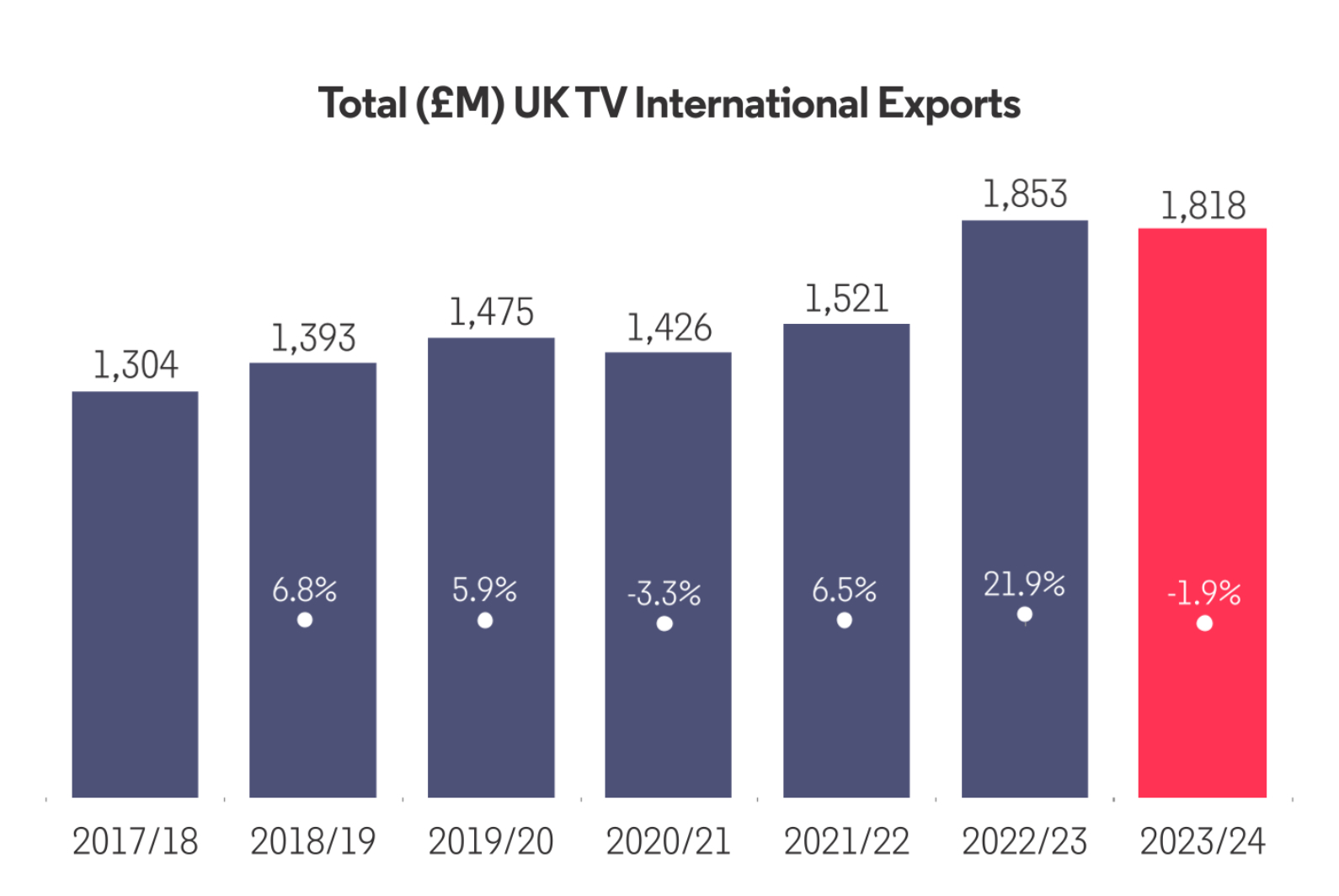 Total TV exports from Britain