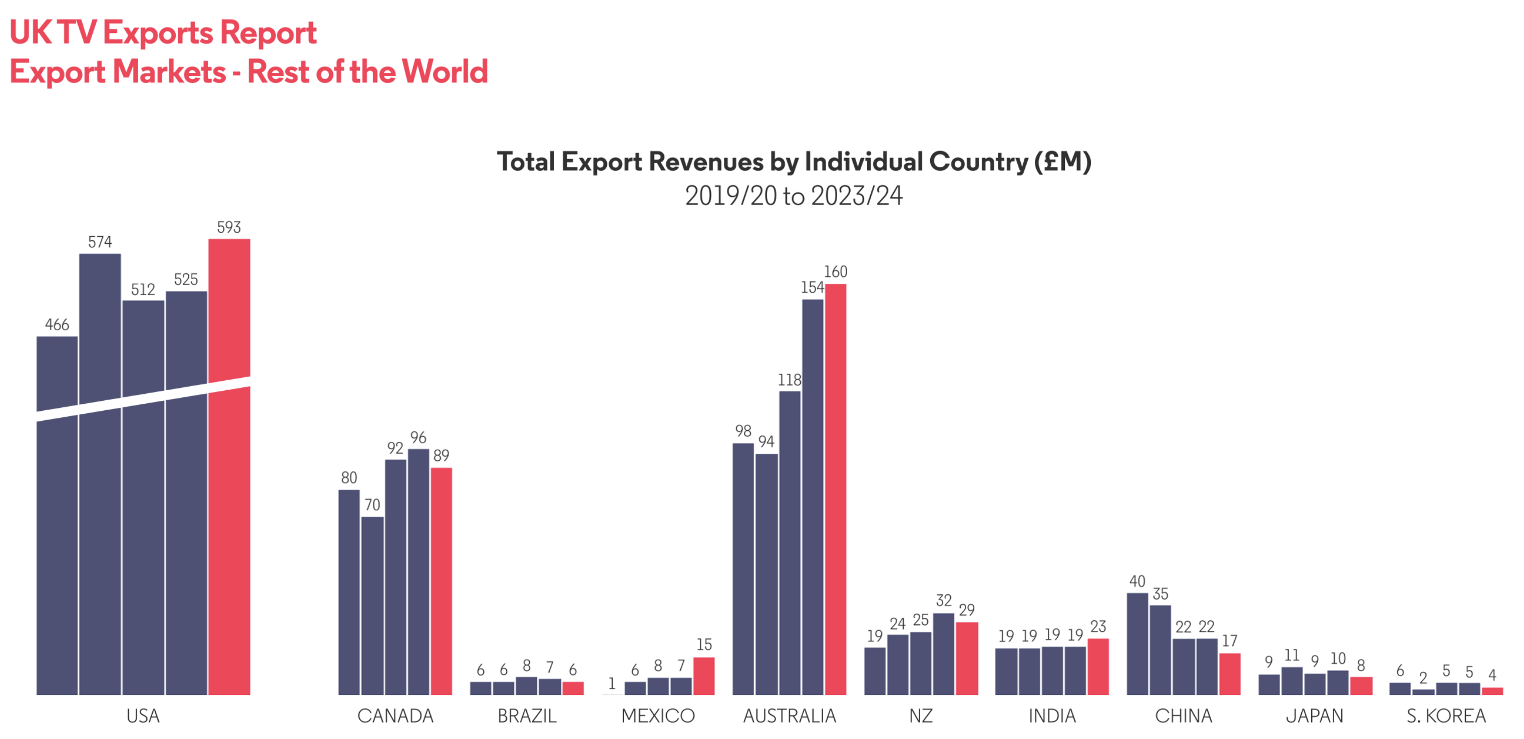 Total EXports by country