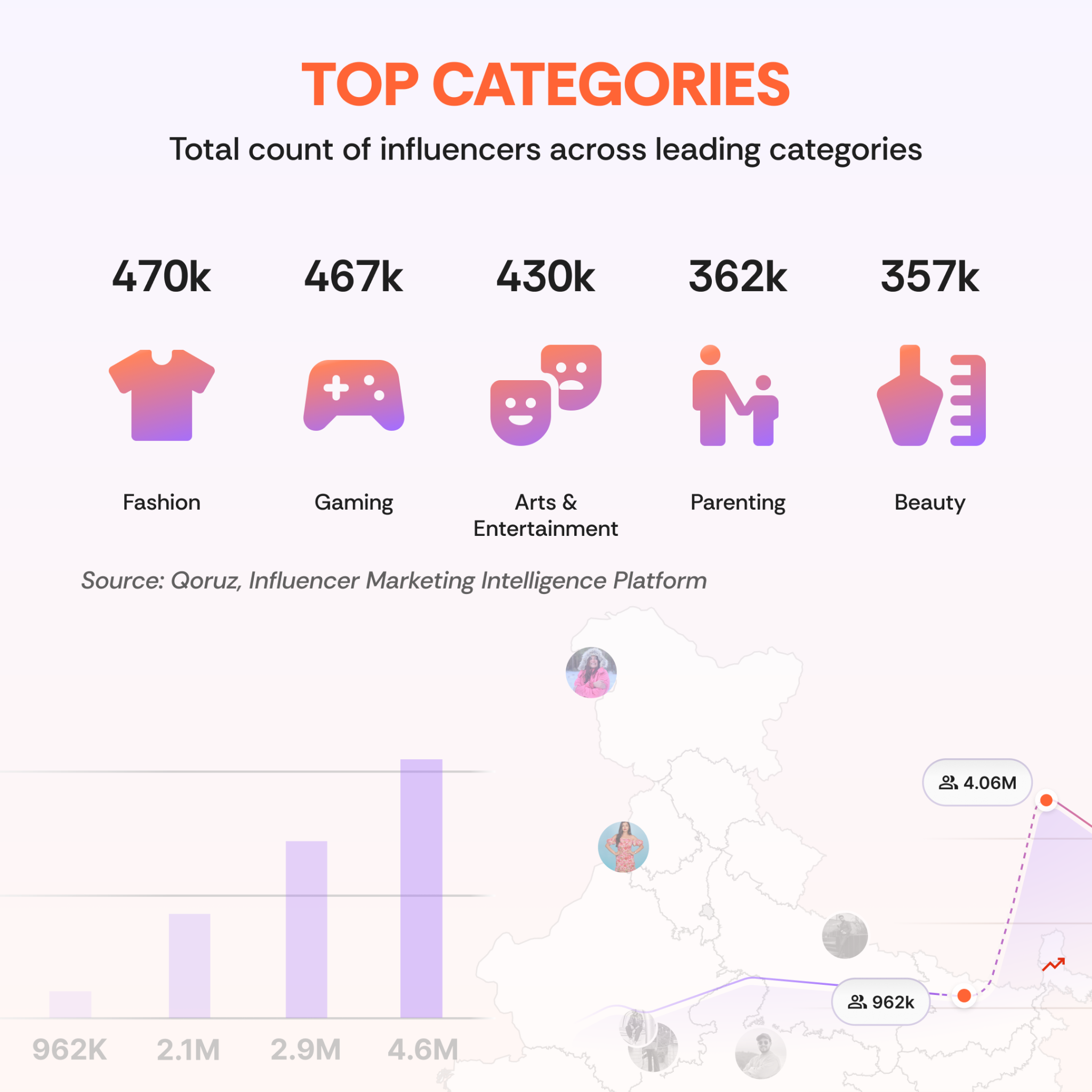 Top influencers