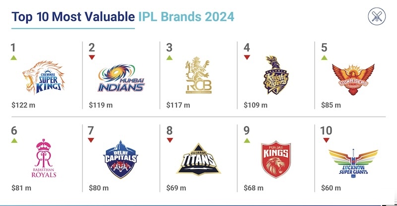 Most Valued IPL Brands