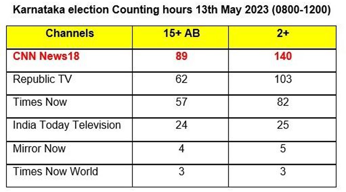 Source: BARC India | Mkt: India | TG: As mentioned | Period: Wk 20'23 (Sat 0800-1200) | Metric: AMA 000's